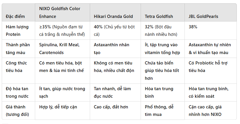 so sánh thức ăn cá vàng